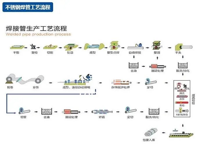 不銹鋼焊管生產(chǎn)流程